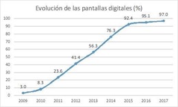 Evolución de las pantallas digitales (%)