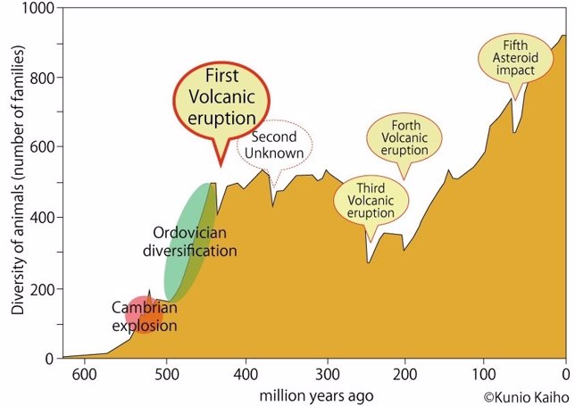 Cronología de las extinciones masivas