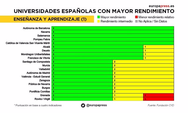 Ranking de universidades españolas