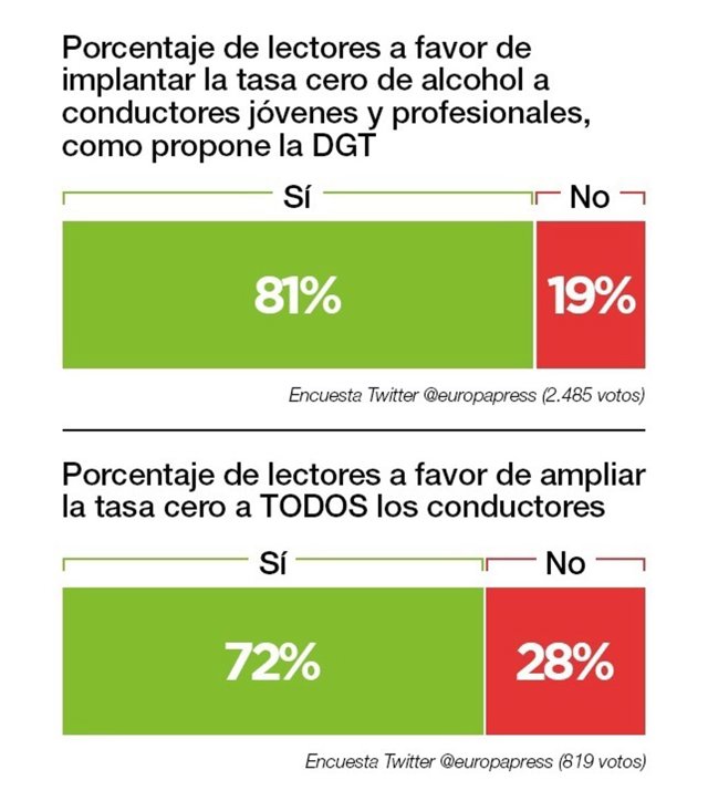 Resultado encuesta DGT