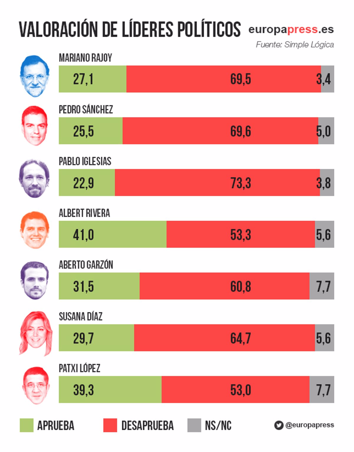 El PP Está Dos Puntos Por Debajo Del 26J Y El PSOE Casi Recupera Su ...