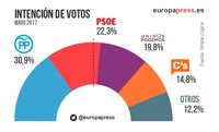 El PP está dos puntos por debajo del 26J y el PSOE casi recupera su marca de las generales, según un sondeo