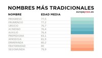 ¿Te estás haciendo mayor? Comprueba la edad media de tu nombre