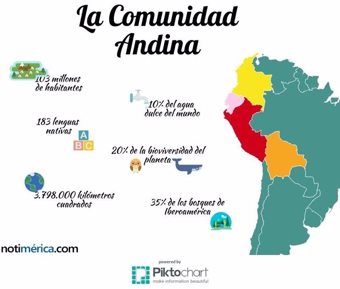Datos sobre la Comunidad Andina