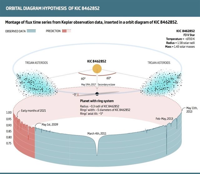 Esquema de influencia de troyanos en KIC 8462852