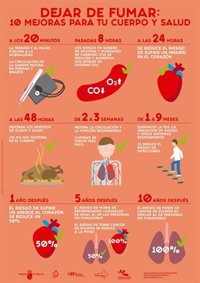 Comunidad pone a disposición de los 340.000 murcianos que fuman recursos para dejar este hábito