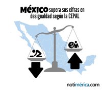 México supera sus cifras en desigualdad, según la CEPAL