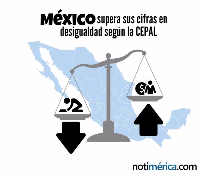 México supera sus cifras en desigualadad según la CEPAL