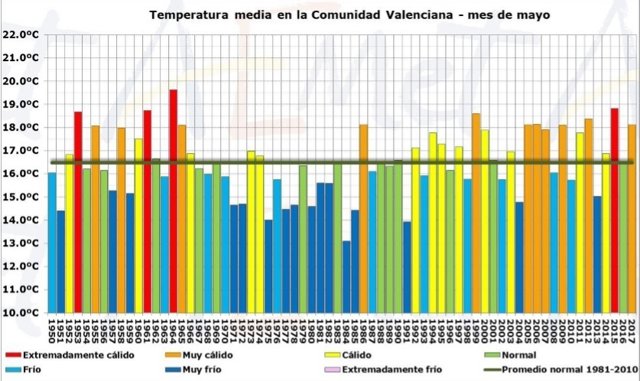 Temperatura media en la Comunitat en mayo