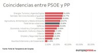 ¿En qué han coincidido PP, PSOE, Podemos y el resto de grupos al votar los presupuestos?