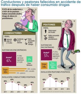 Campaña DGT del 5 al 11 de junio de intensificación de controles alcohol y droga