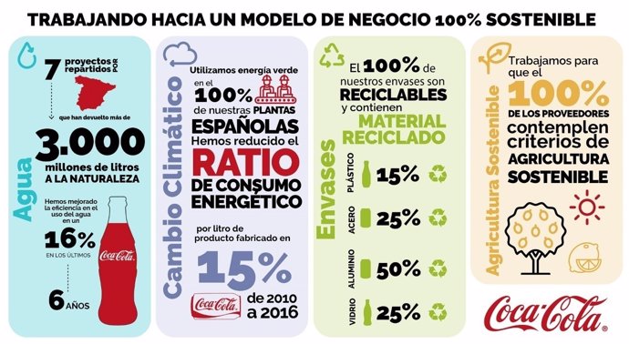 Estrategia ambiental de Coca-Cola