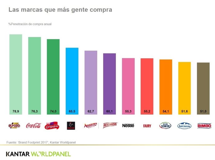 ElPozo, la marca que más gente compra