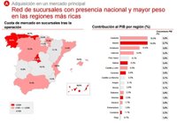 Santander se convierte en 2º banco de Galicia con una cuota del 28,9% tras comprar Popular