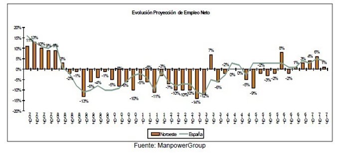 Proyección de empleo de Manpower