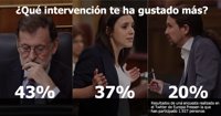 Mariano Rajoy, el mejor en el debate de moción de censura según el 43% de los encuestados muy seguido de Irene Montero