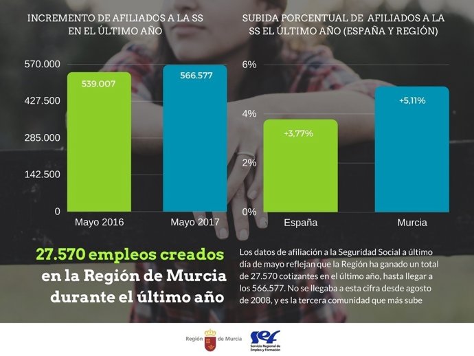 Gráfico de la creación de empleo en la Región