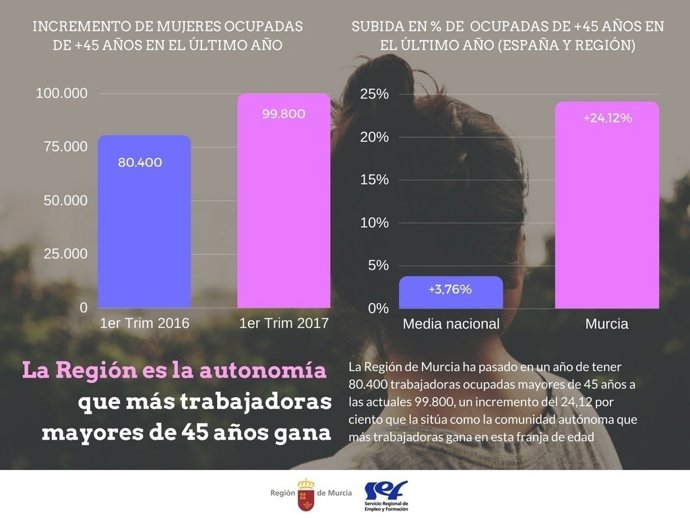 Trabajadoras mayores de 45 años