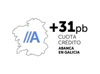 Abanca crece en cuota de mercado de crédito en el primer trimestre
