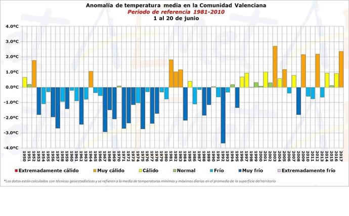 Gráfica temperaturas mes de junio en la Comunitat Valenciana
