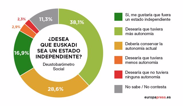 Deustobarómetro Social sobre la independencia en Euskadi