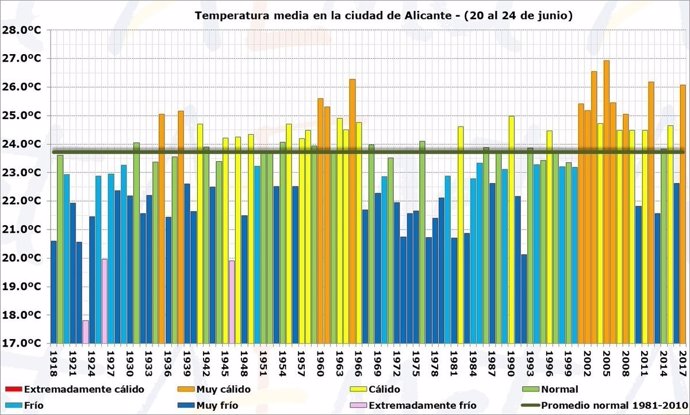 Temperatura media en Alicante durante Fogueres en los últimos 100 años