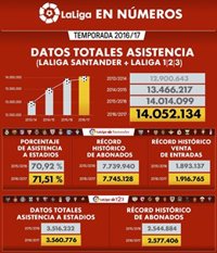 LaLiga bate récords en asistencia a estadios, abonados y entradas vendidas