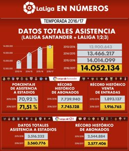 Dades d'assistència temporada 2016-17 LaLiga