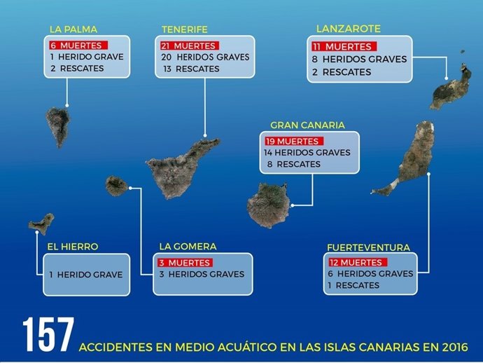 Resumen por islas de los accidentes en medio acuático de Canarias en 2016
