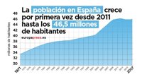 La población en España crece por primera vez desde 2011 hasta los 46,5 millones de habitantes