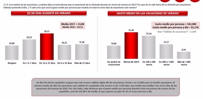 Gráfico del gasto medio en las vacaciones