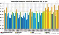 La bajada de temperaturas no impide que este junio haya sido el tercero más caluroso en la Comunitat desde 1950