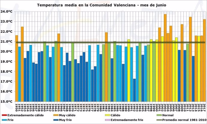 Balance de la temperatura de junio de las últimas décadas