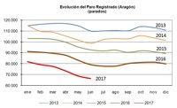 El Gobierno de Aragón subraya que el paro en la Comunidad se sitúa en cifras de 2008