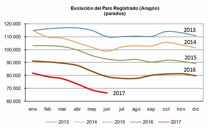 Evolución mensual paro registrado en Aragón. Junio 2017