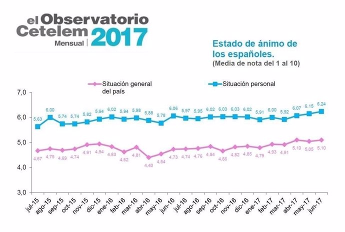 Estado de ánimo consumidores españoles en junio, Observatorio Cetelem