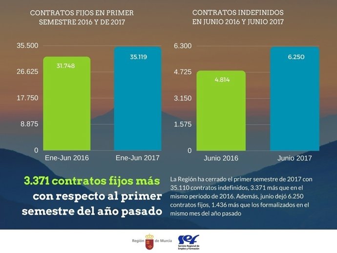 El primer semestre deja 3.300 contratos fijos más
