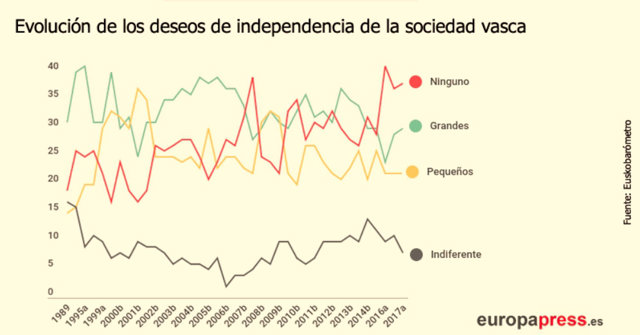 Euskobarómetro primavera 2017