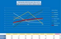 La demanda eléctrica sube un 2,3% en Canarias en los seis primeros meses de 2017