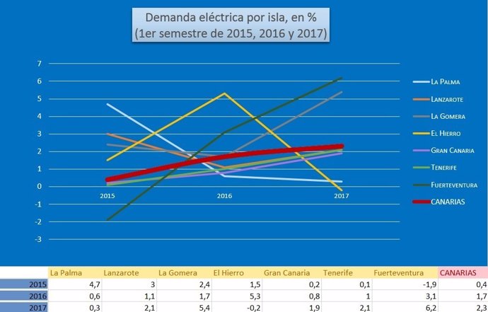Gráfico de la demanda eléctrica por islas