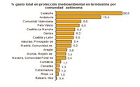 El gasto industrial en protección ambiental en España cayó un 1,1% en 2015 y su inversión fue la más baja en 5 años