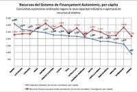 El Estado abona a Baleares 509,7 millones de la liquidación del sistema de financiación de 2015