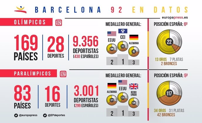 Resum de medalles de Barcelona 92