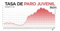 La tasa de paro juvenil baja al 39,5% y el paro de larga duración cae un 7,6%
