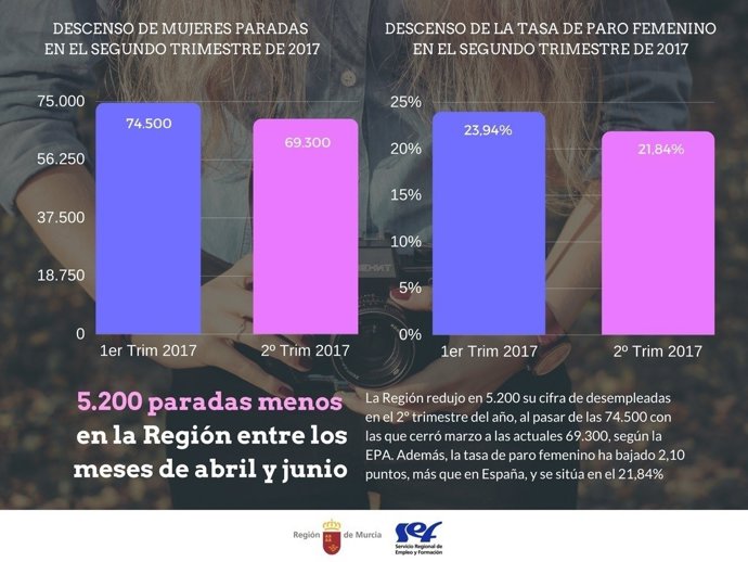 Nota/El Segundo Trimestre Resta 5.200 Paradas Y Reduce M Ás De Dos Puntos La Tas