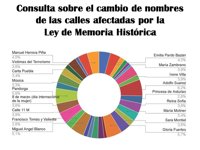 'Adolfo Suárez', el nombre más votado para las calles afectadas en Ciudad Real por la Ley de Memoria