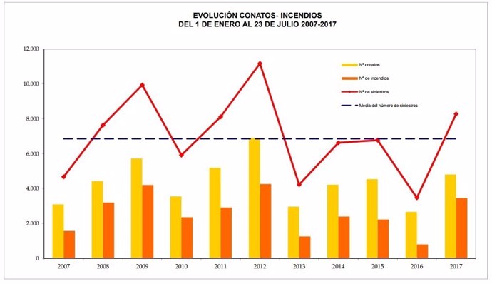 Estadísticas incendios