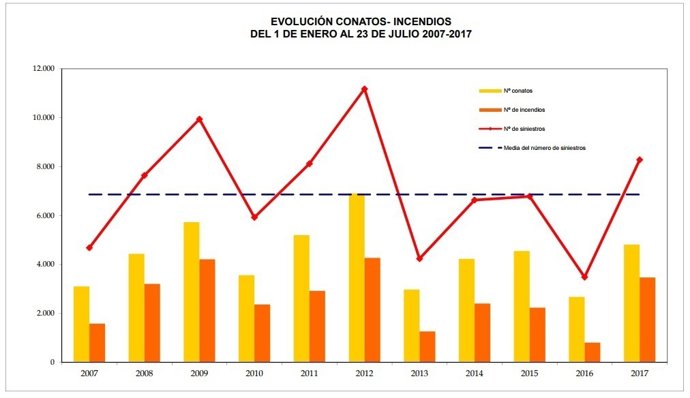 Estadístiques incendis