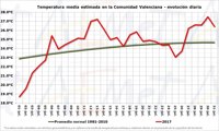 El mes de julio, "anormalmente" más calido en el interior que en la costa y con temperaturas sobre los 40ºC