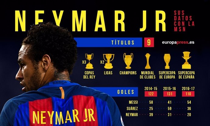 Infografía de Neymar y la MSN